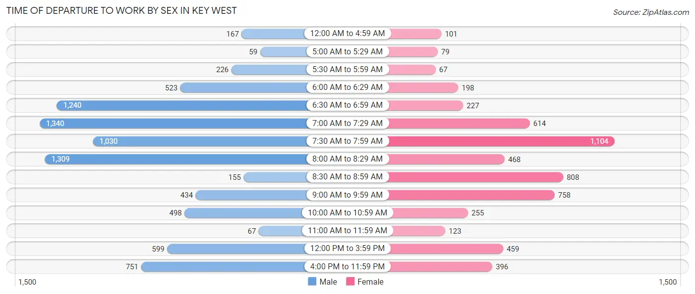 Time of Departure to Work by Sex in Key West