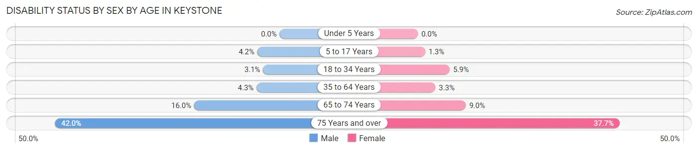 Disability Status by Sex by Age in Keystone