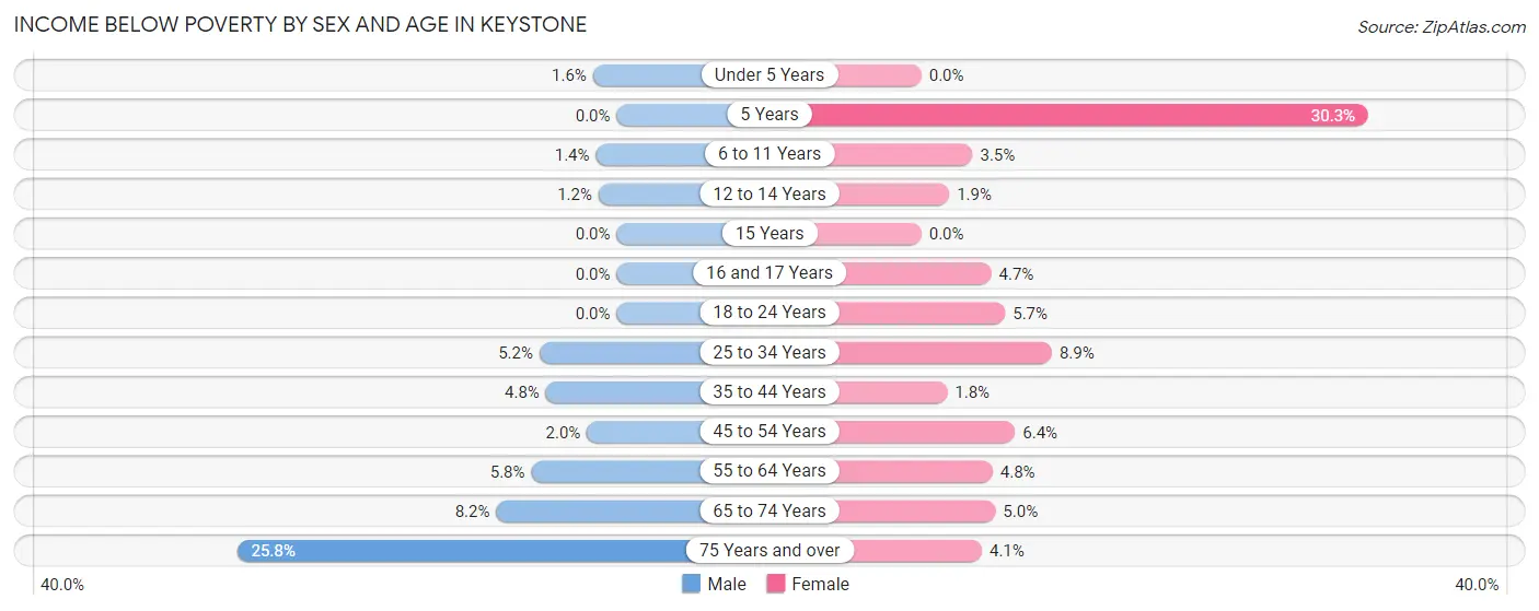 Income Below Poverty by Sex and Age in Keystone