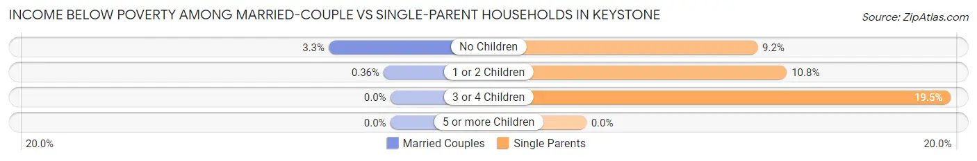 Income Below Poverty Among Married-Couple vs Single-Parent Households in Keystone