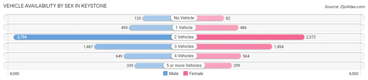Vehicle Availability by Sex in Keystone