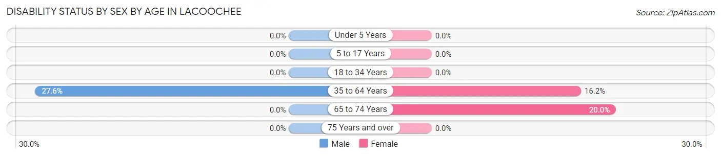Disability Status by Sex by Age in Lacoochee