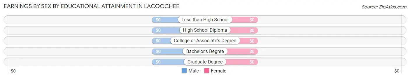 Earnings by Sex by Educational Attainment in Lacoochee