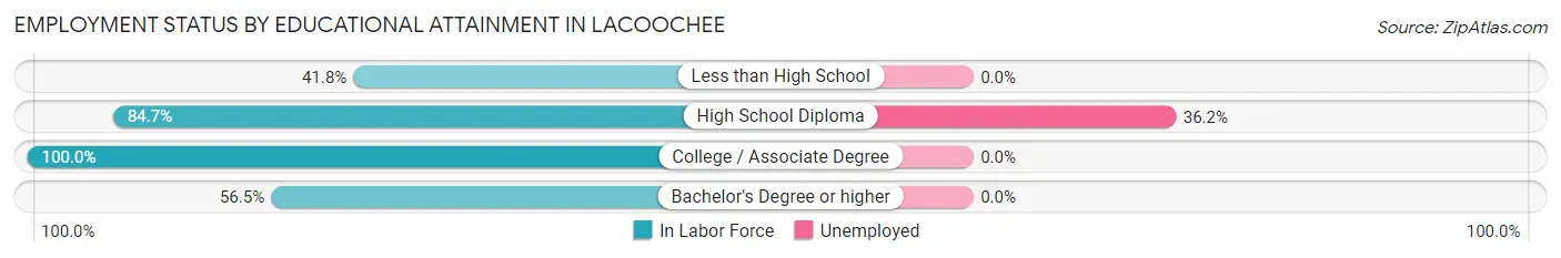 Employment Status by Educational Attainment in Lacoochee