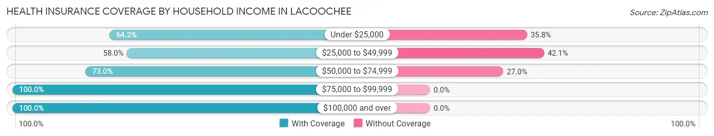 Health Insurance Coverage by Household Income in Lacoochee