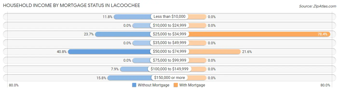 Household Income by Mortgage Status in Lacoochee