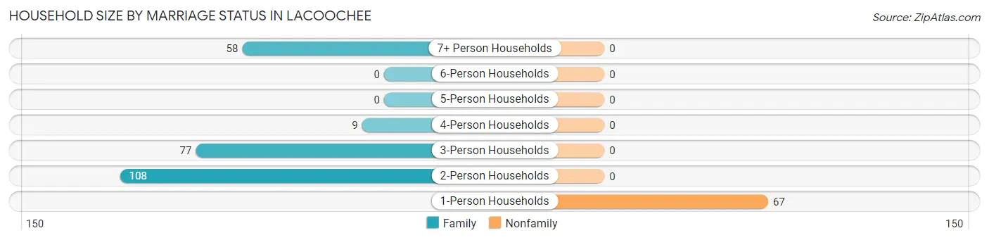 Household Size by Marriage Status in Lacoochee