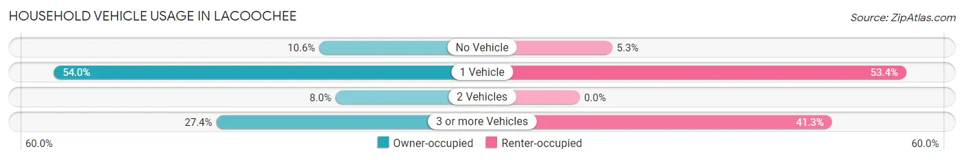 Household Vehicle Usage in Lacoochee