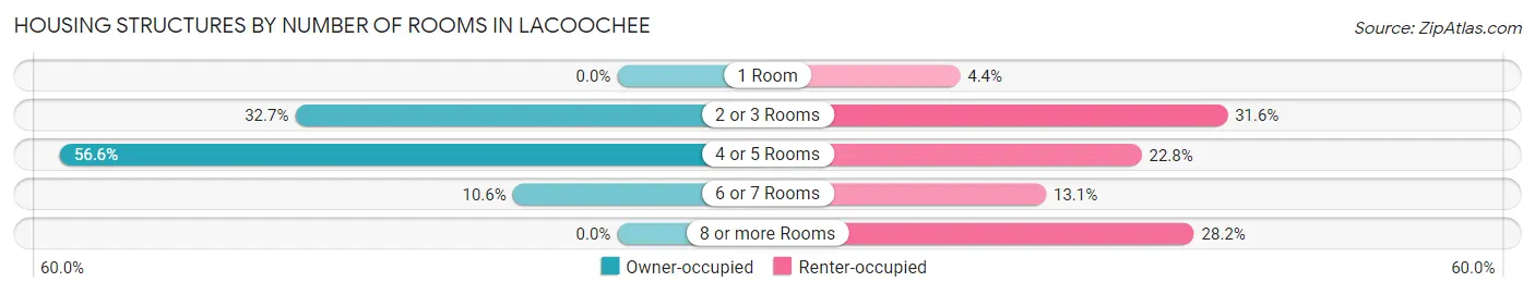Housing Structures by Number of Rooms in Lacoochee