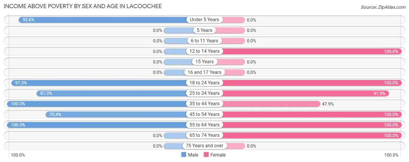 Income Above Poverty by Sex and Age in Lacoochee
