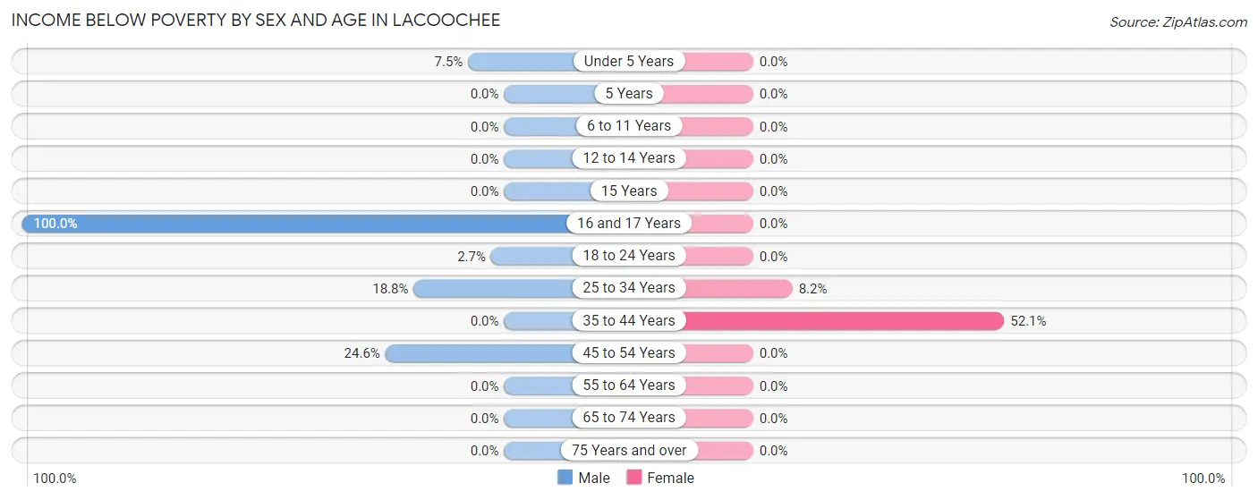 Income Below Poverty by Sex and Age in Lacoochee
