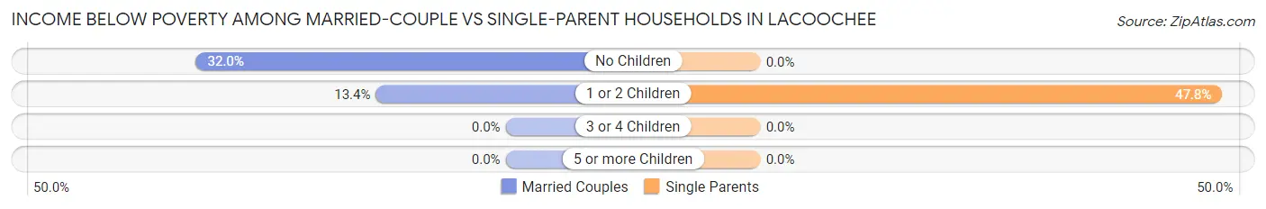 Income Below Poverty Among Married-Couple vs Single-Parent Households in Lacoochee