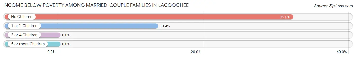 Income Below Poverty Among Married-Couple Families in Lacoochee