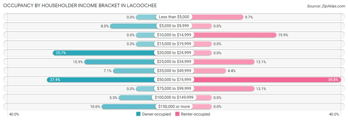 Occupancy by Householder Income Bracket in Lacoochee