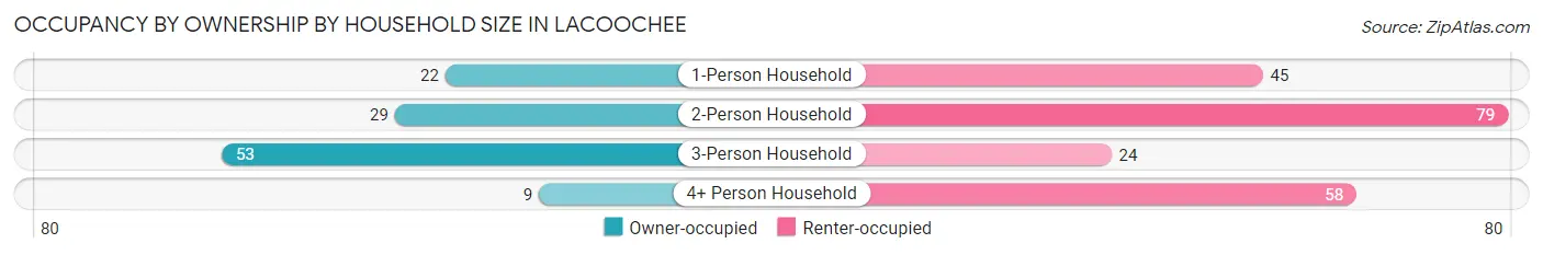 Occupancy by Ownership by Household Size in Lacoochee