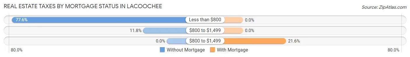 Real Estate Taxes by Mortgage Status in Lacoochee