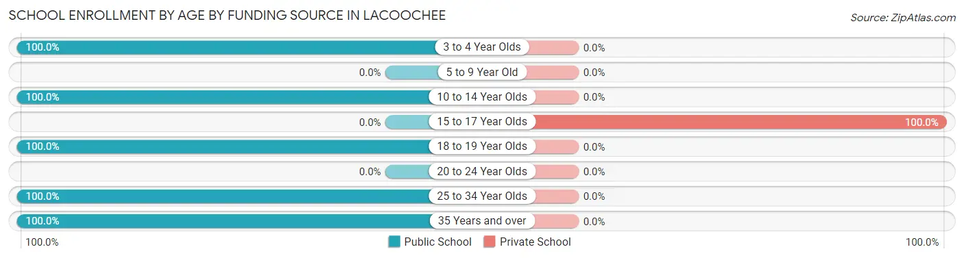 School Enrollment by Age by Funding Source in Lacoochee