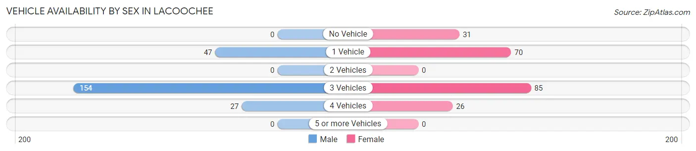 Vehicle Availability by Sex in Lacoochee