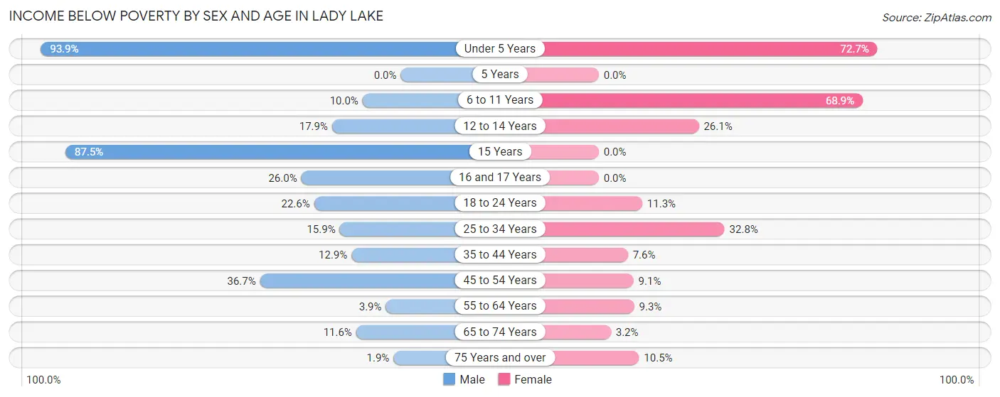 Income Below Poverty by Sex and Age in Lady Lake