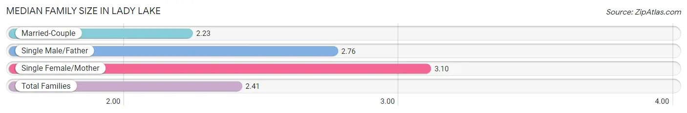 Median Family Size in Lady Lake
