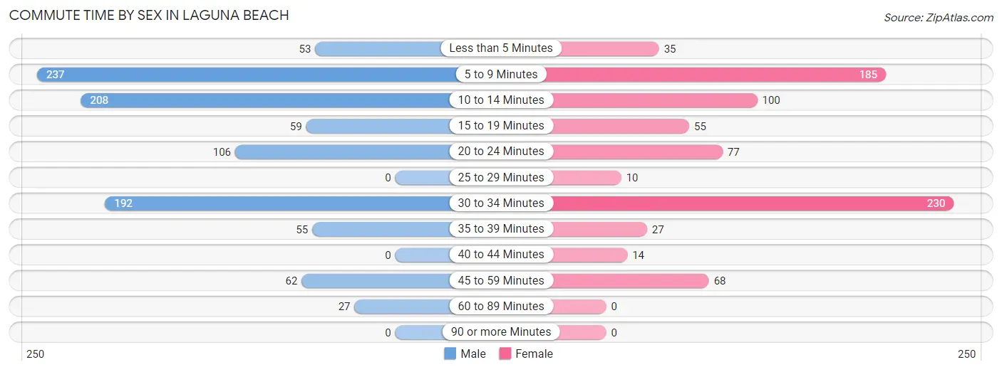 Commute Time by Sex in Laguna Beach