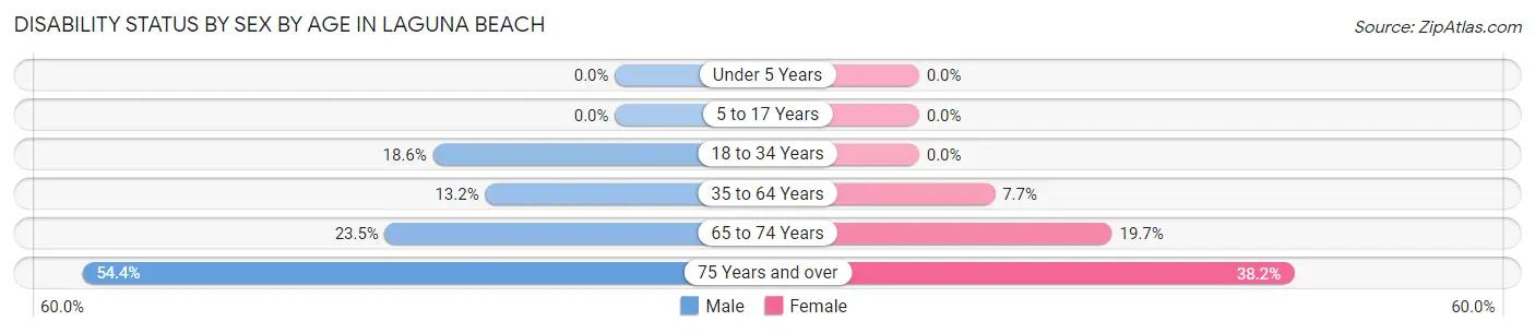 Disability Status by Sex by Age in Laguna Beach