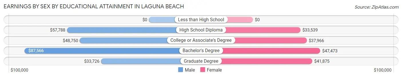 Earnings by Sex by Educational Attainment in Laguna Beach