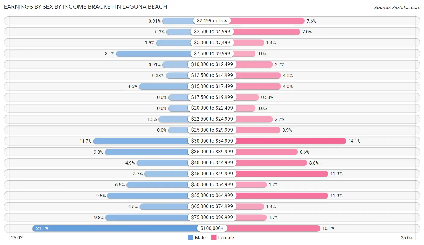 Earnings by Sex by Income Bracket in Laguna Beach