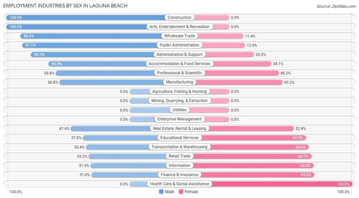 Employment Industries by Sex in Laguna Beach