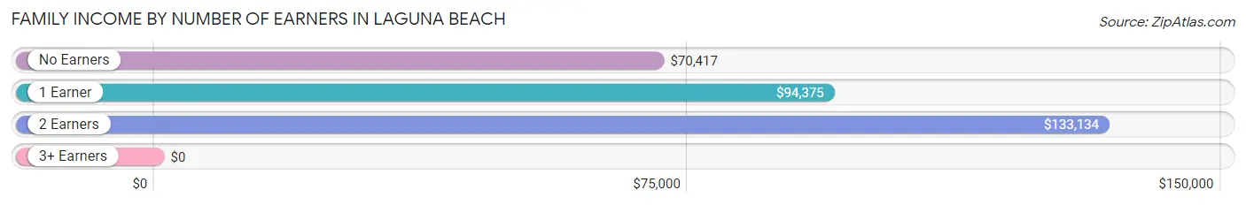 Family Income by Number of Earners in Laguna Beach