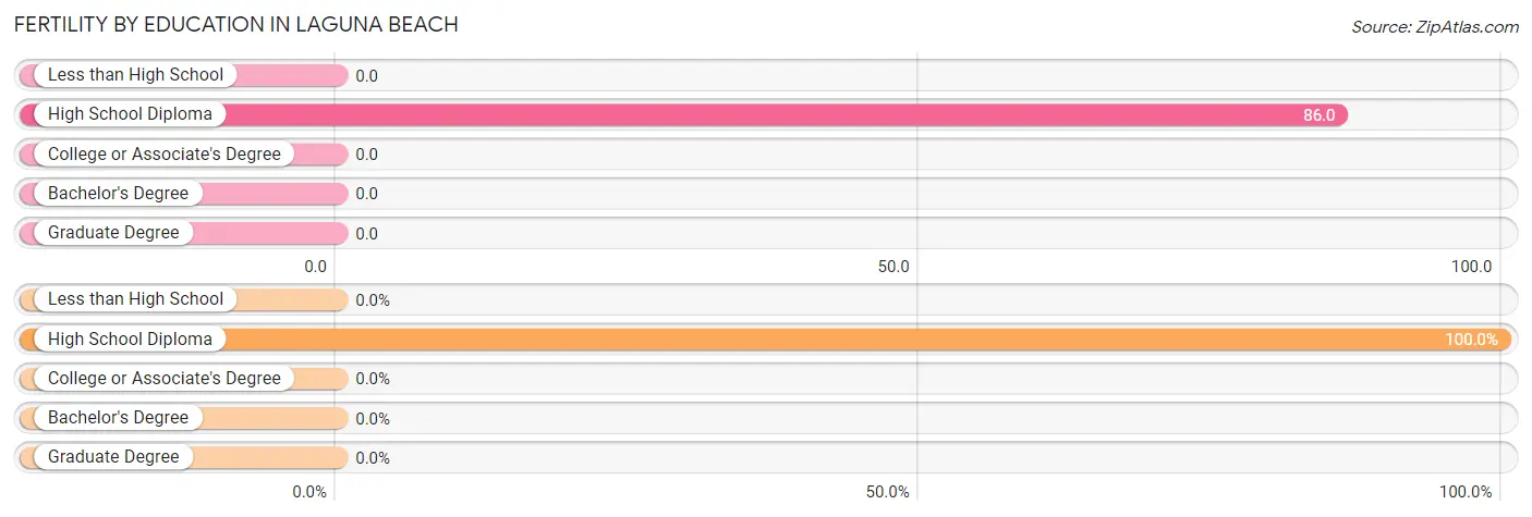 Female Fertility by Education Attainment in Laguna Beach