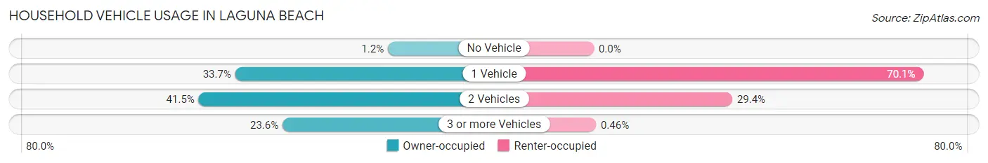 Household Vehicle Usage in Laguna Beach