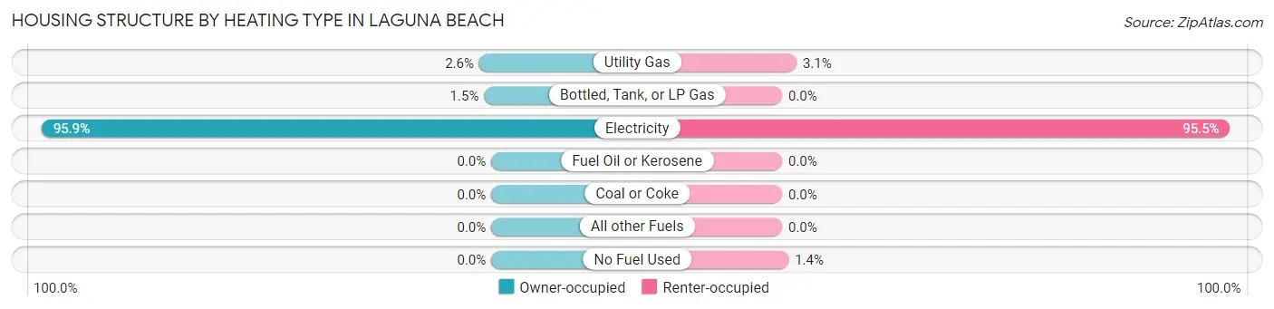 Housing Structure by Heating Type in Laguna Beach