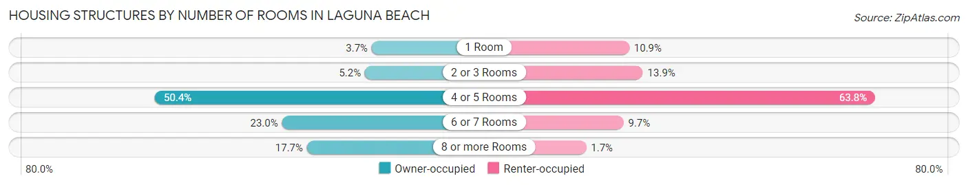 Housing Structures by Number of Rooms in Laguna Beach