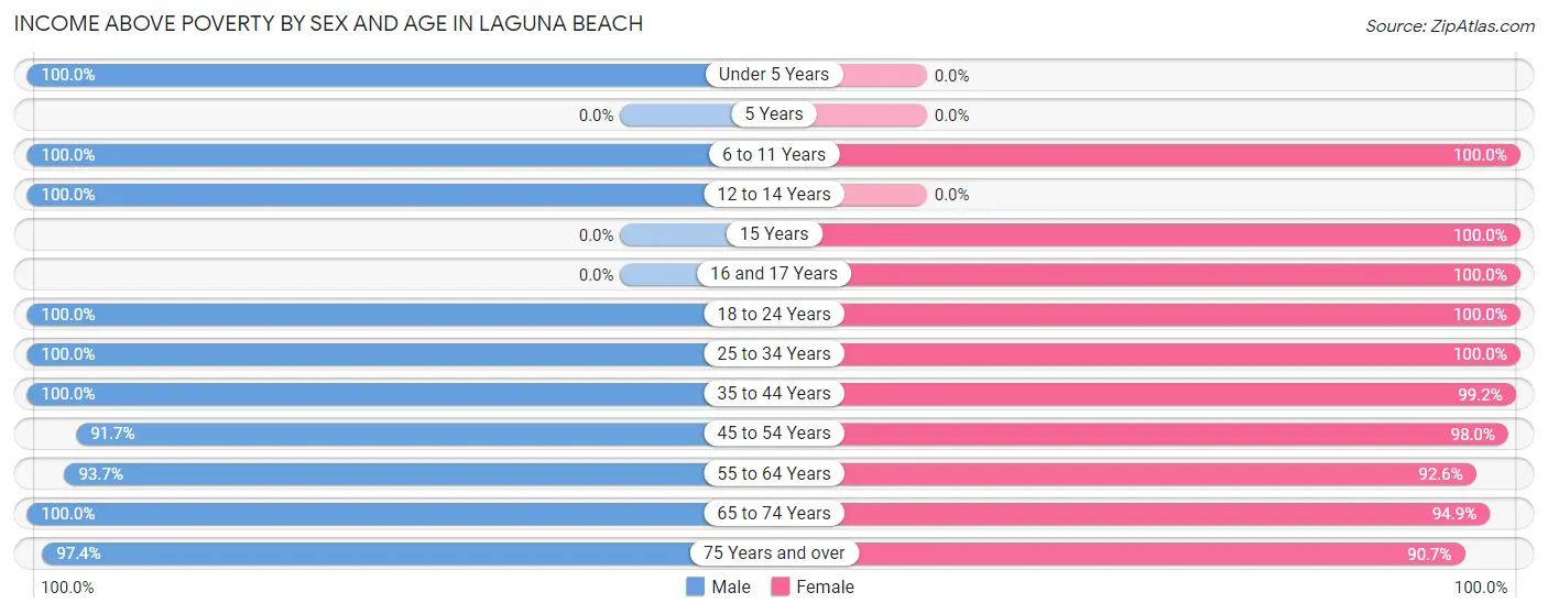 Income Above Poverty by Sex and Age in Laguna Beach