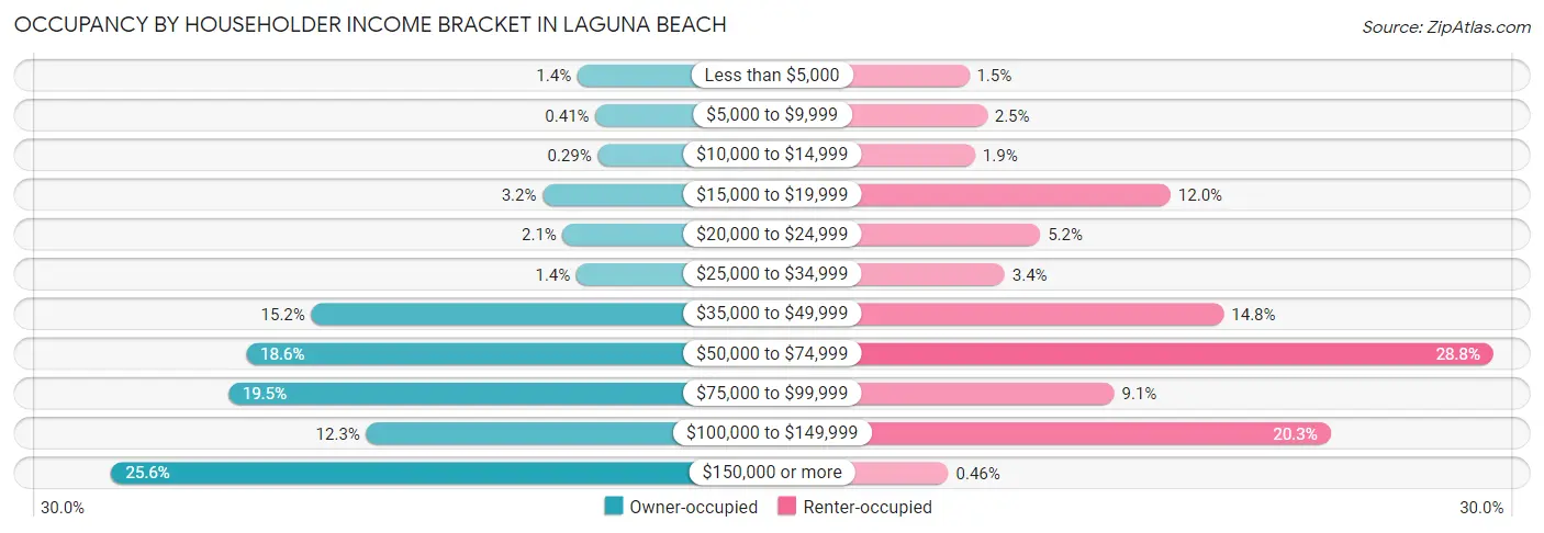 Occupancy by Householder Income Bracket in Laguna Beach