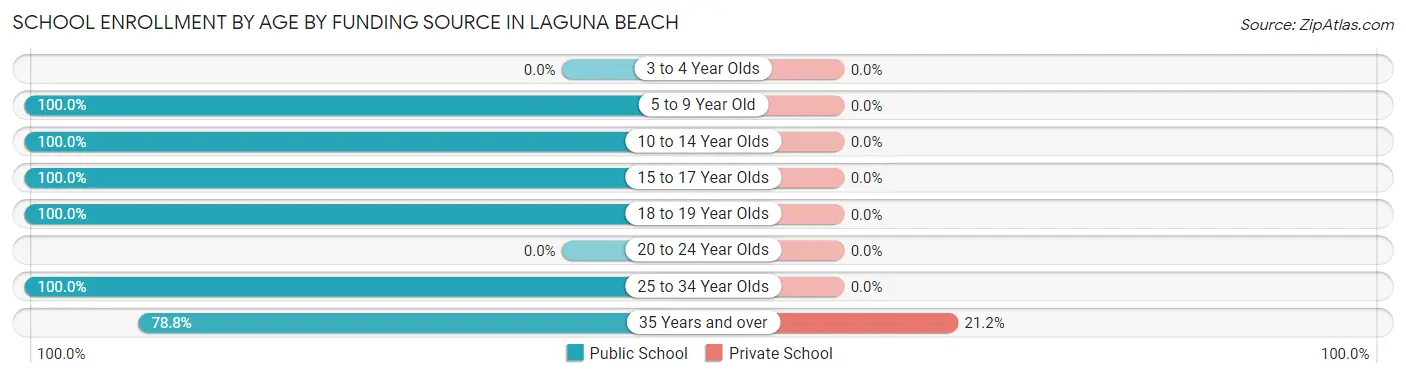 School Enrollment by Age by Funding Source in Laguna Beach