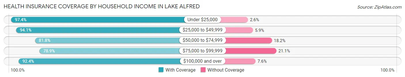 Health Insurance Coverage by Household Income in Lake Alfred