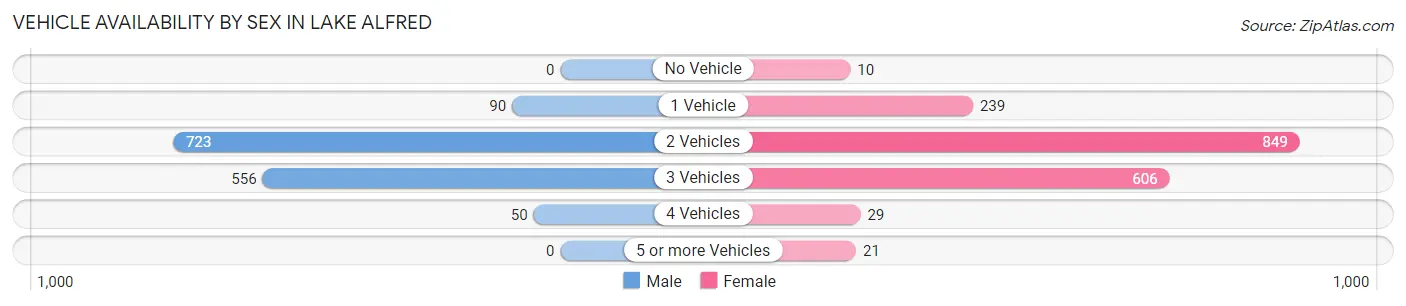 Vehicle Availability by Sex in Lake Alfred