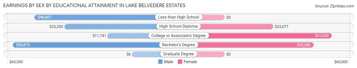 Earnings by Sex by Educational Attainment in Lake Belvedere Estates