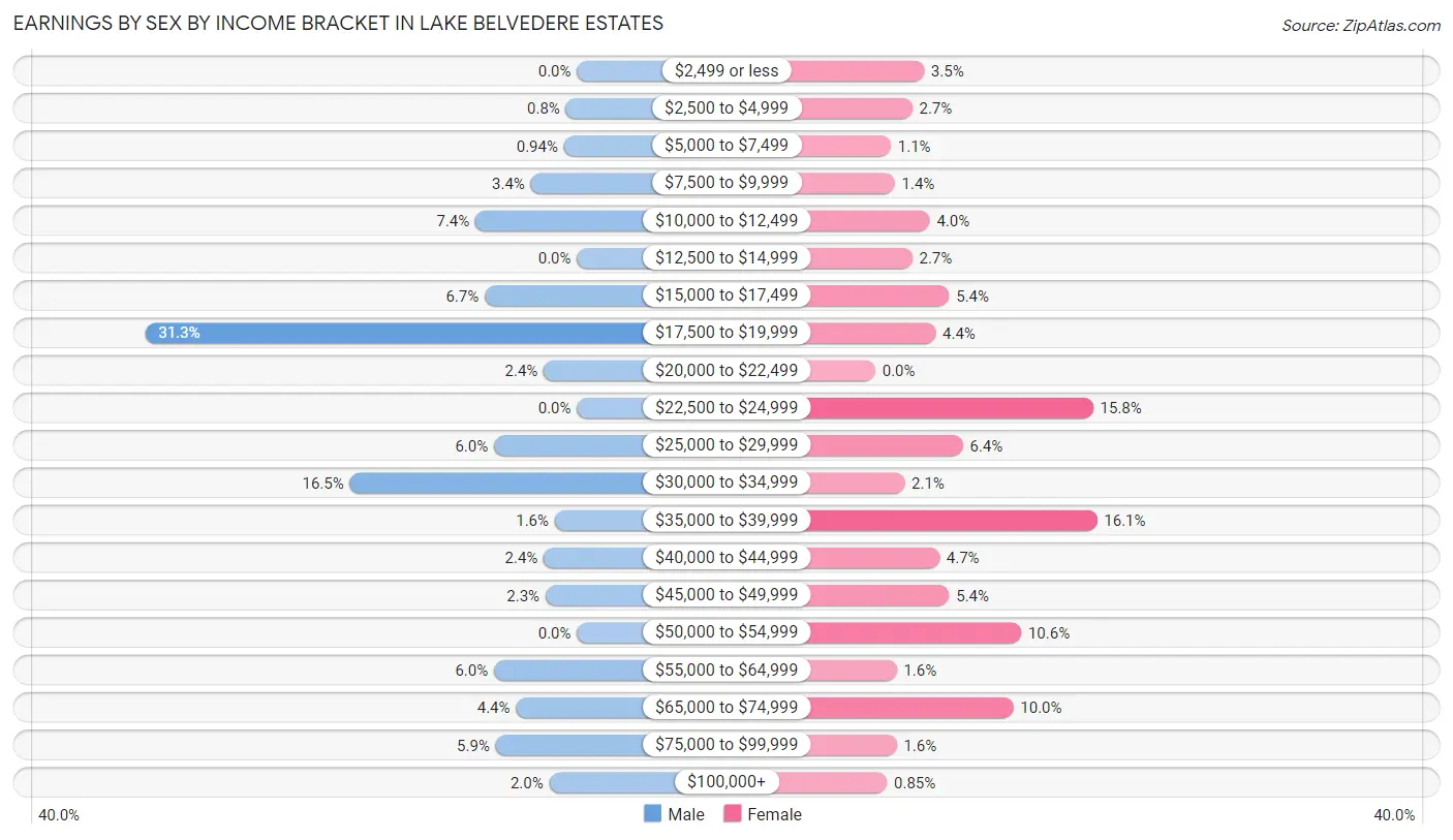 Earnings by Sex by Income Bracket in Lake Belvedere Estates