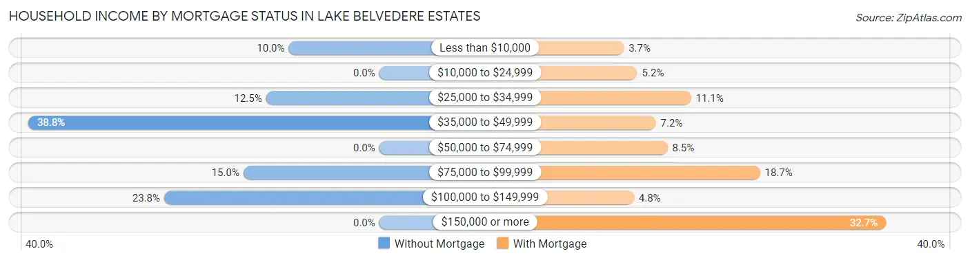 Household Income by Mortgage Status in Lake Belvedere Estates