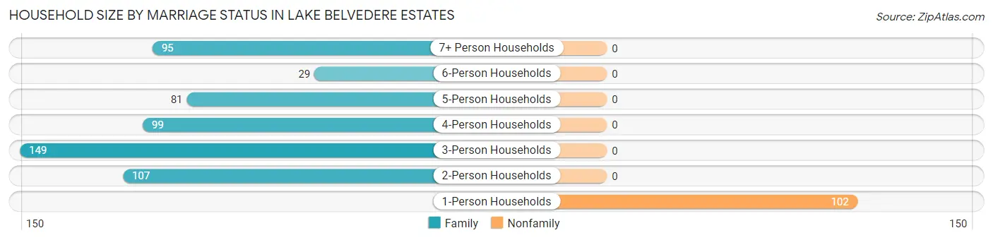 Household Size by Marriage Status in Lake Belvedere Estates