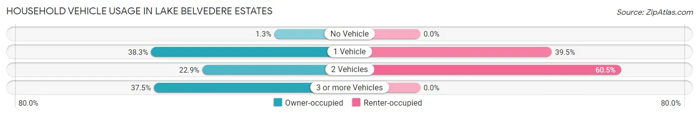 Household Vehicle Usage in Lake Belvedere Estates