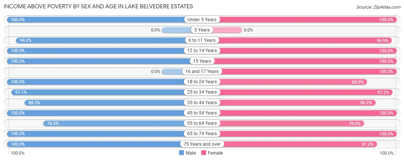 Income Above Poverty by Sex and Age in Lake Belvedere Estates