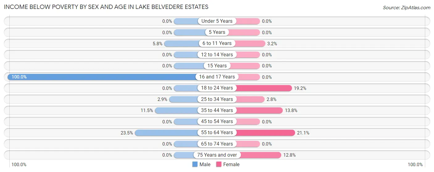 Income Below Poverty by Sex and Age in Lake Belvedere Estates