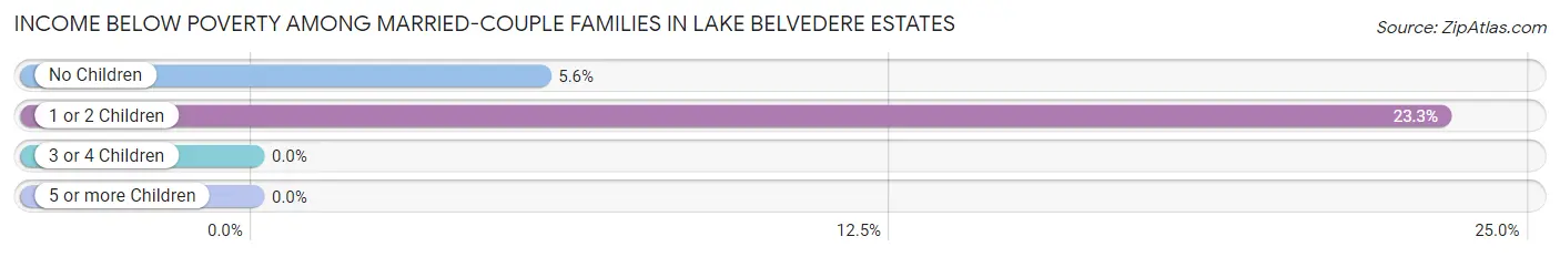 Income Below Poverty Among Married-Couple Families in Lake Belvedere Estates