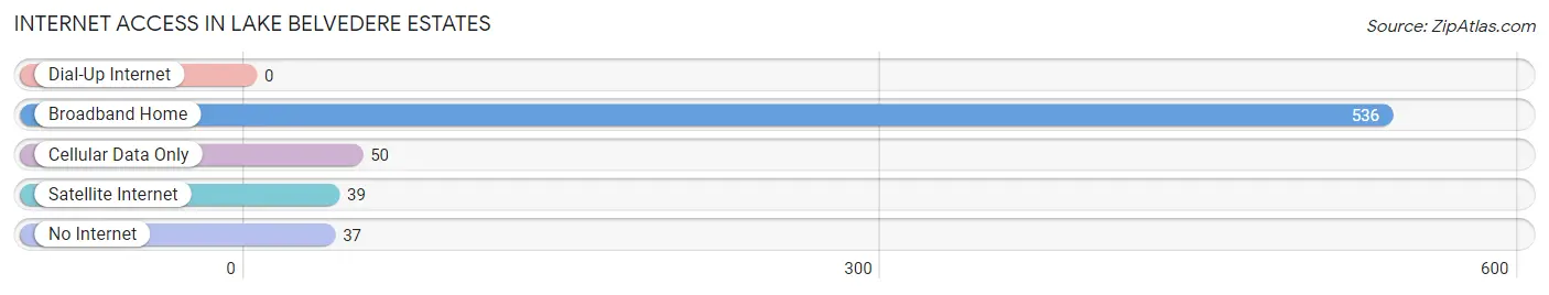 Internet Access in Lake Belvedere Estates