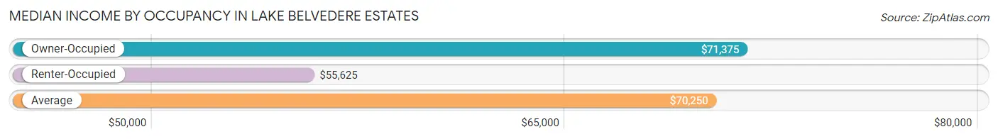 Median Income by Occupancy in Lake Belvedere Estates