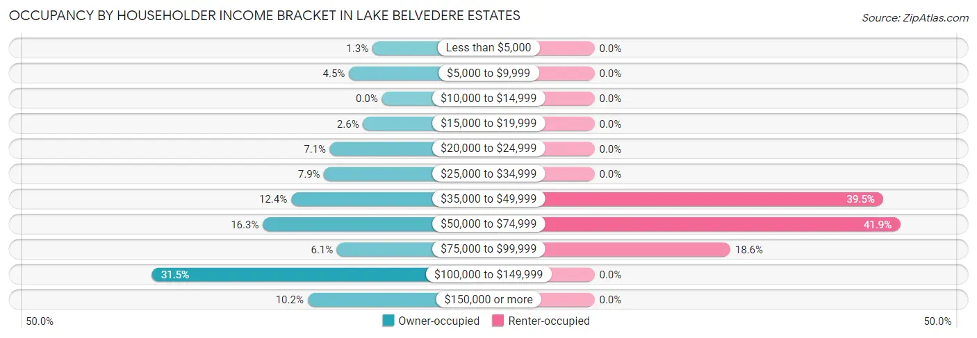 Occupancy by Householder Income Bracket in Lake Belvedere Estates